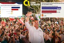 Photo of Renán cierra campaña como favorito a gobernador de Yucatán