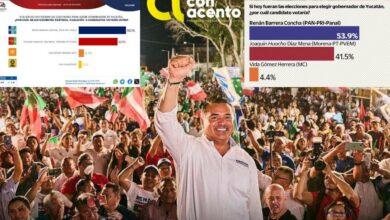 Photo of Renán cierra campaña como favorito a gobernador de Yucatán