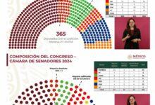 Photo of Morena arrasa con las Cámaras de Senadores y Diputados