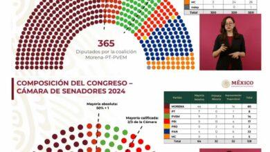 Photo of Morena arrasa con las Cámaras de Senadores y Diputados