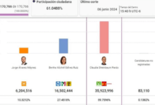 Photo of Cómputo distrital da a Sheinbaum casi 36 millones de votos