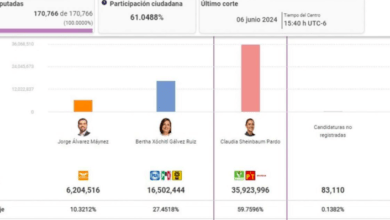 Photo of Cómputo distrital da a Sheinbaum casi 36 millones de votos