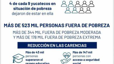 Photo of Gobierno del PAN tuvo un avance histórico contra la pobreza en Yucatán