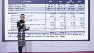 Photo of Sheinbaum exhibe y critica prestaciones y gastos de la Suprema Corte anteriores