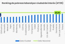 Photo of Mérida entra al top 10 nacional con mínimo histórico en pobreza laboral