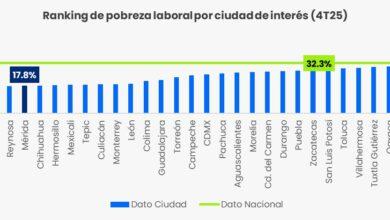 Photo of Mérida entra al top 10 nacional con mínimo histórico en pobreza laboral