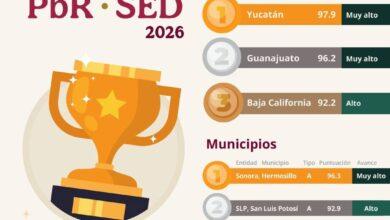 Photo of Yucatán obtiene primer lugar nacional en manejo del presupuesto público: Hacienda